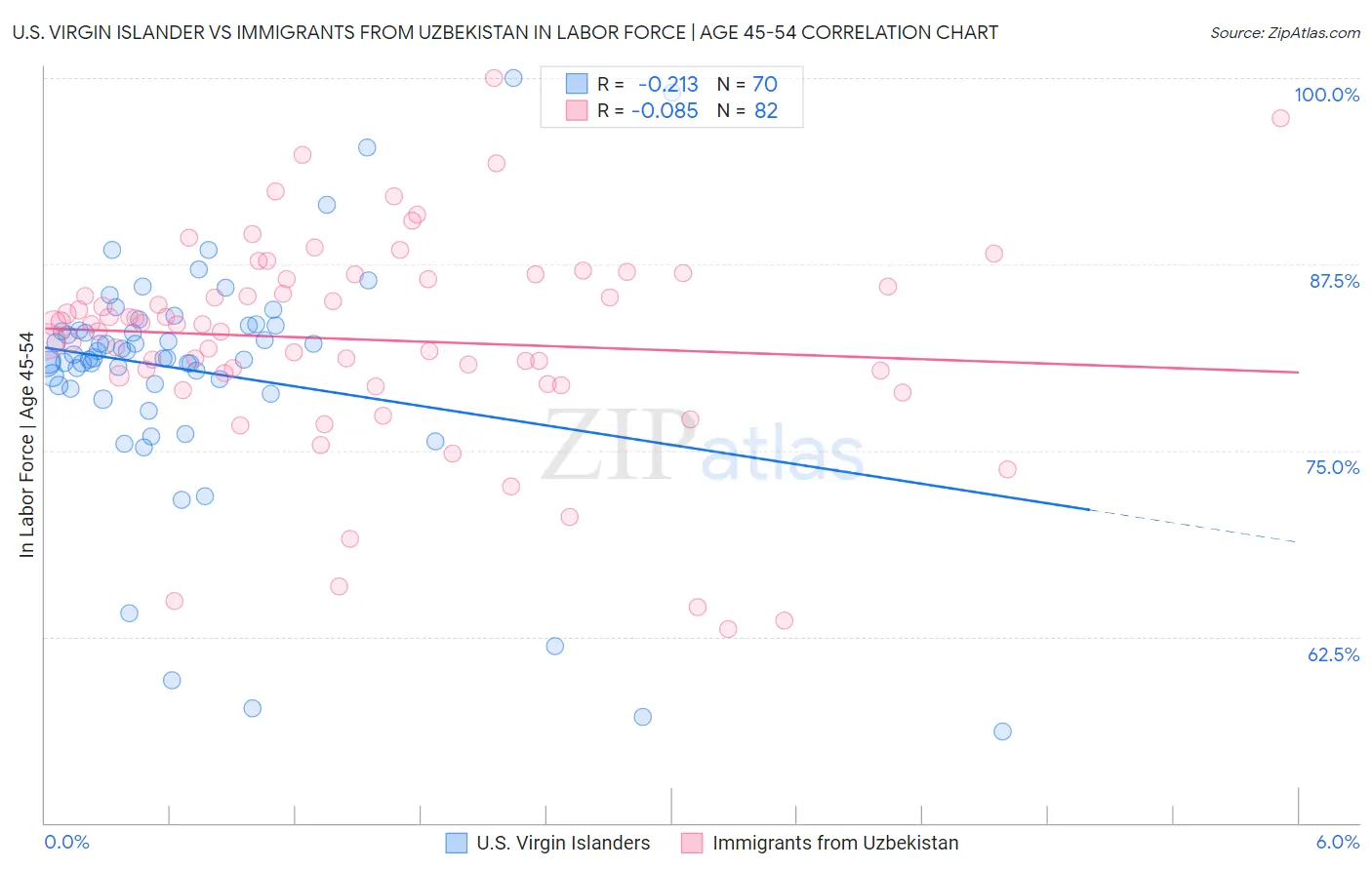 U.S. Virgin Islander vs Immigrants from Uzbekistan In Labor Force | Age 45-54