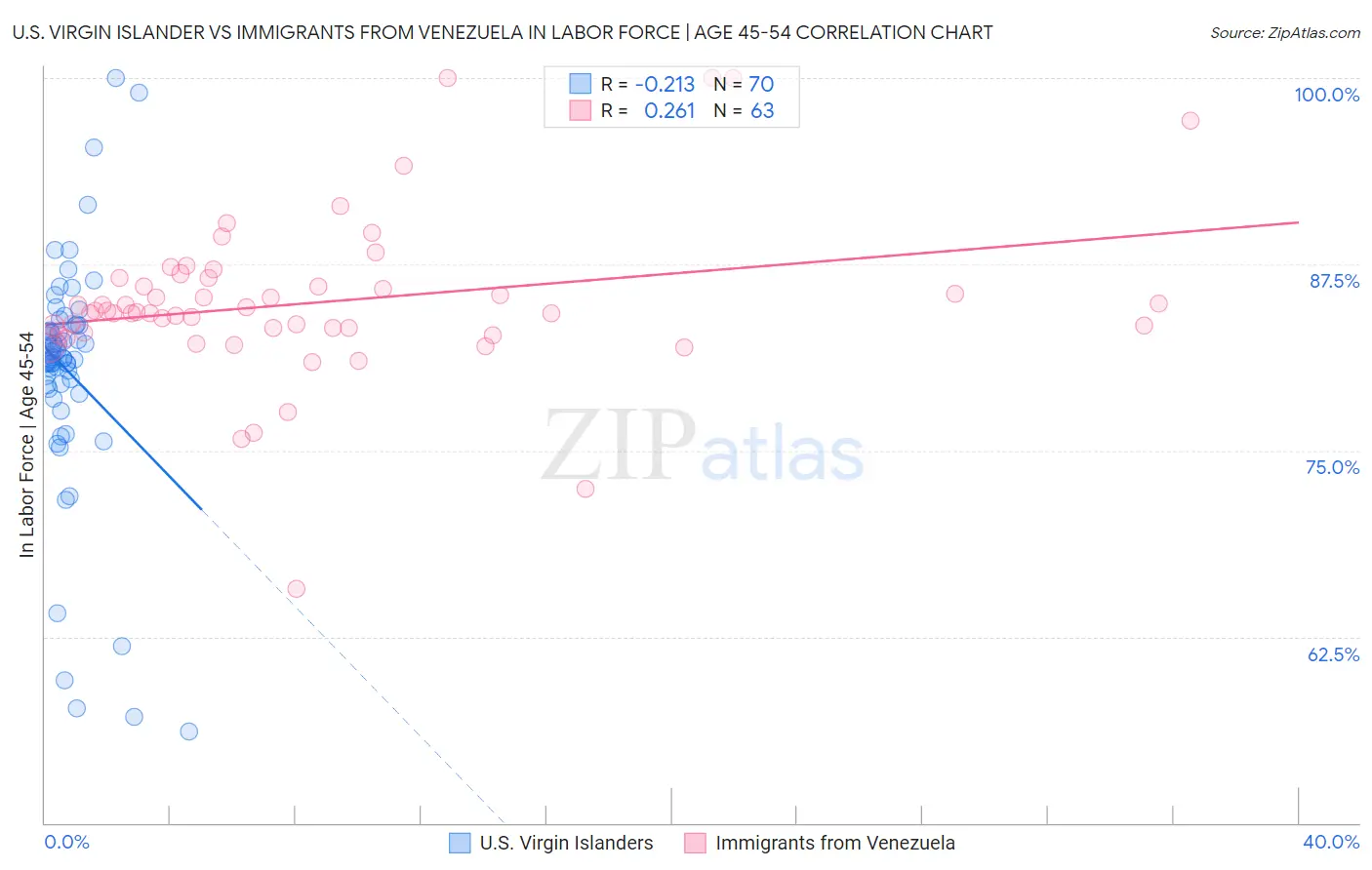 U.S. Virgin Islander vs Immigrants from Venezuela In Labor Force | Age 45-54