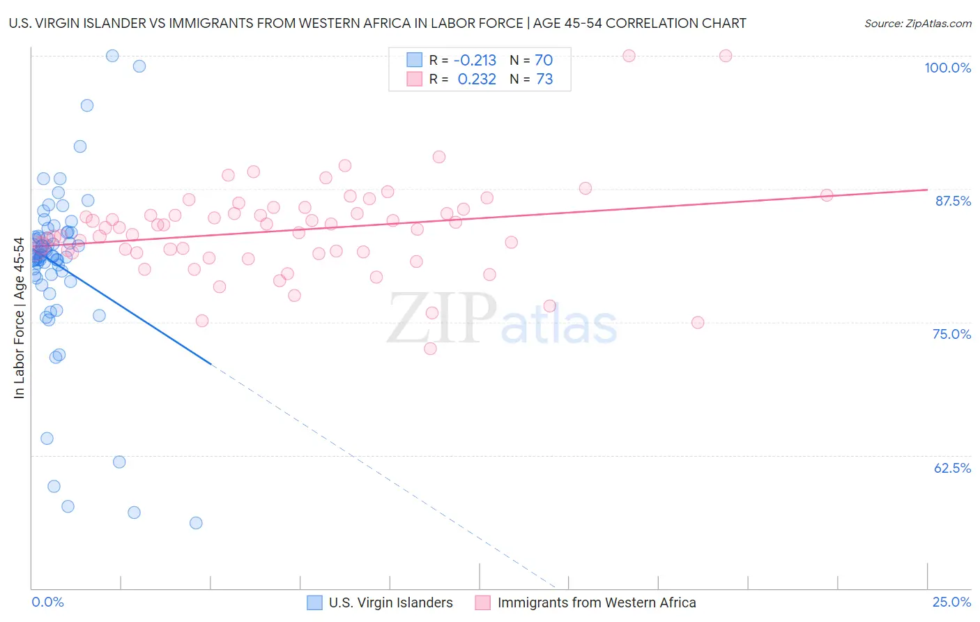 U.S. Virgin Islander vs Immigrants from Western Africa In Labor Force | Age 45-54