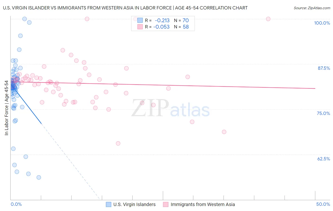 U.S. Virgin Islander vs Immigrants from Western Asia In Labor Force | Age 45-54