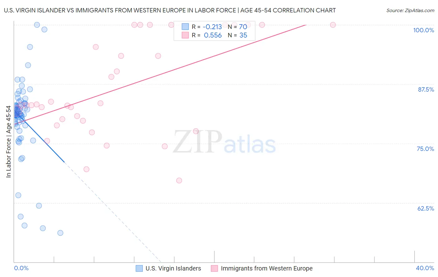 U.S. Virgin Islander vs Immigrants from Western Europe In Labor Force | Age 45-54
