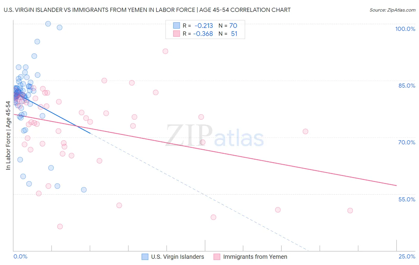 U.S. Virgin Islander vs Immigrants from Yemen In Labor Force | Age 45-54
