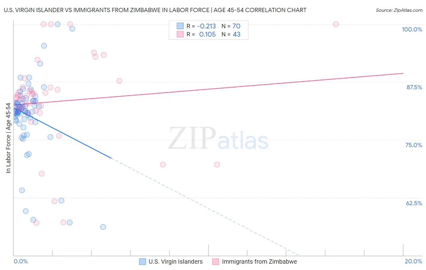 U.S. Virgin Islander vs Immigrants from Zimbabwe In Labor Force | Age 45-54