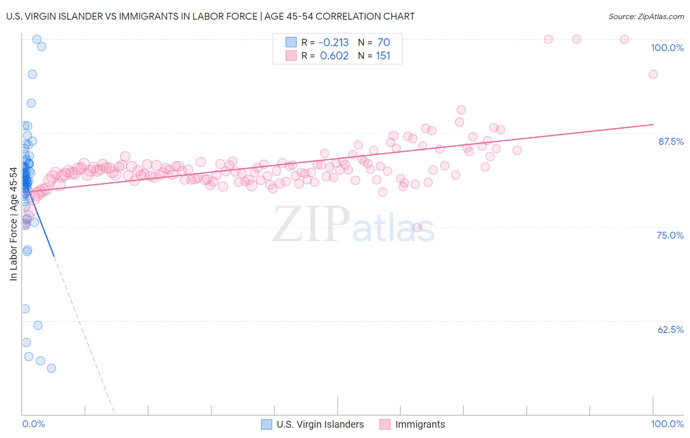U.S. Virgin Islander vs Immigrants In Labor Force | Age 45-54