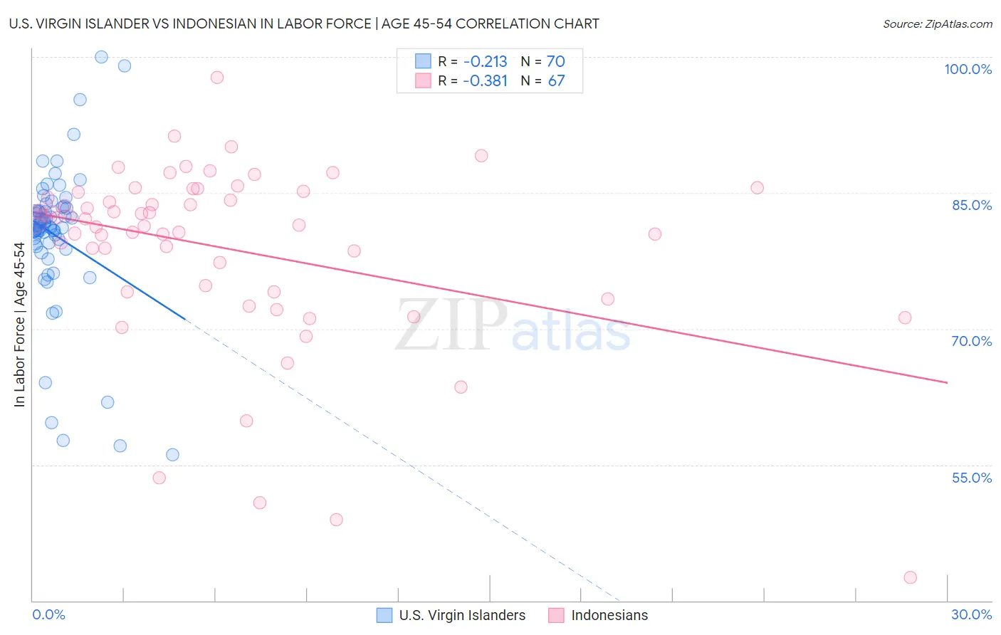 U.S. Virgin Islander vs Indonesian In Labor Force | Age 45-54