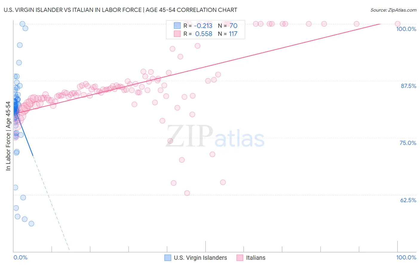 U.S. Virgin Islander vs Italian In Labor Force | Age 45-54