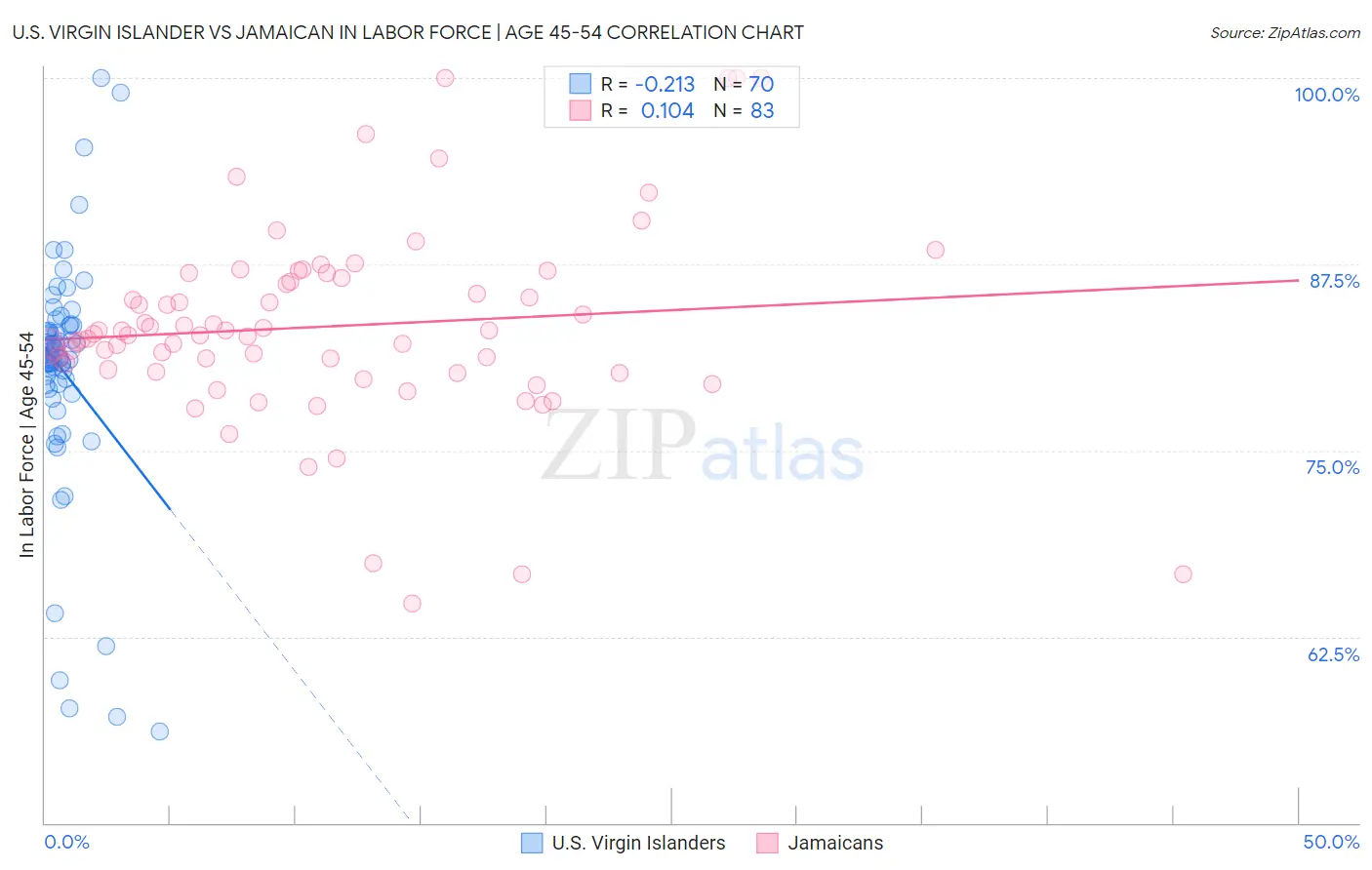 U.S. Virgin Islander vs Jamaican In Labor Force | Age 45-54