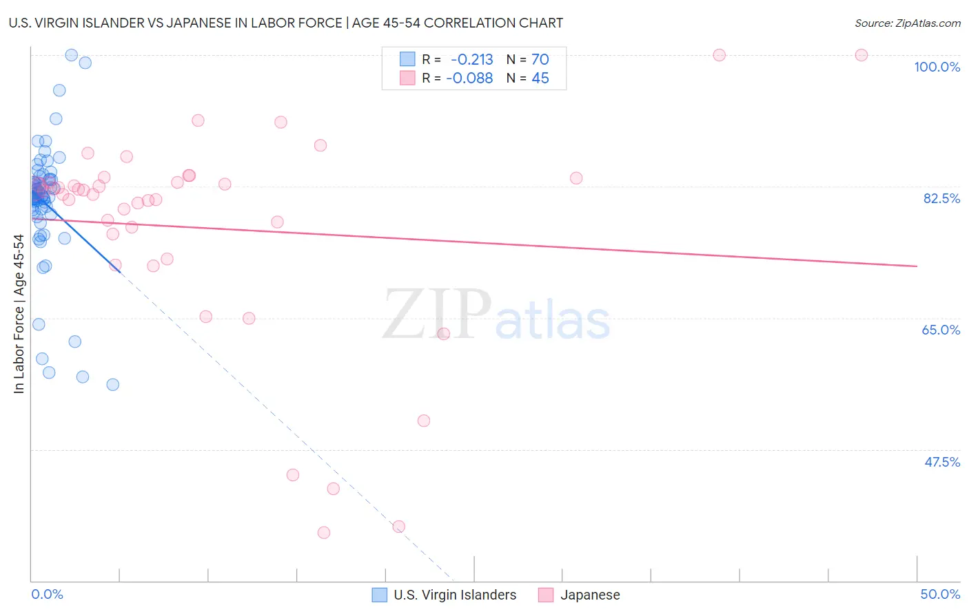 U.S. Virgin Islander vs Japanese In Labor Force | Age 45-54
