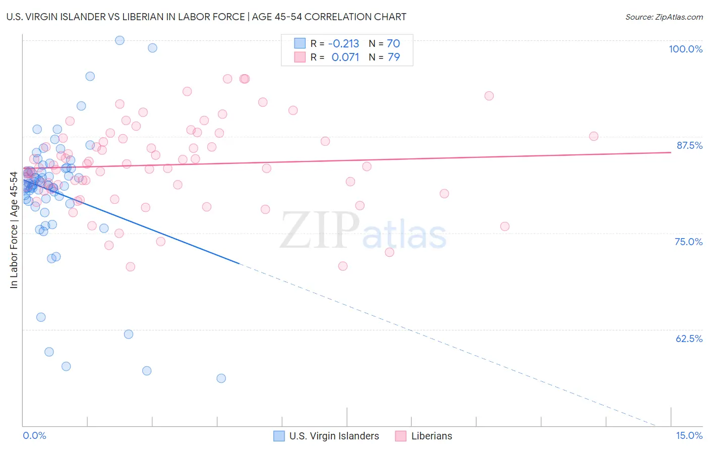 U.S. Virgin Islander vs Liberian In Labor Force | Age 45-54