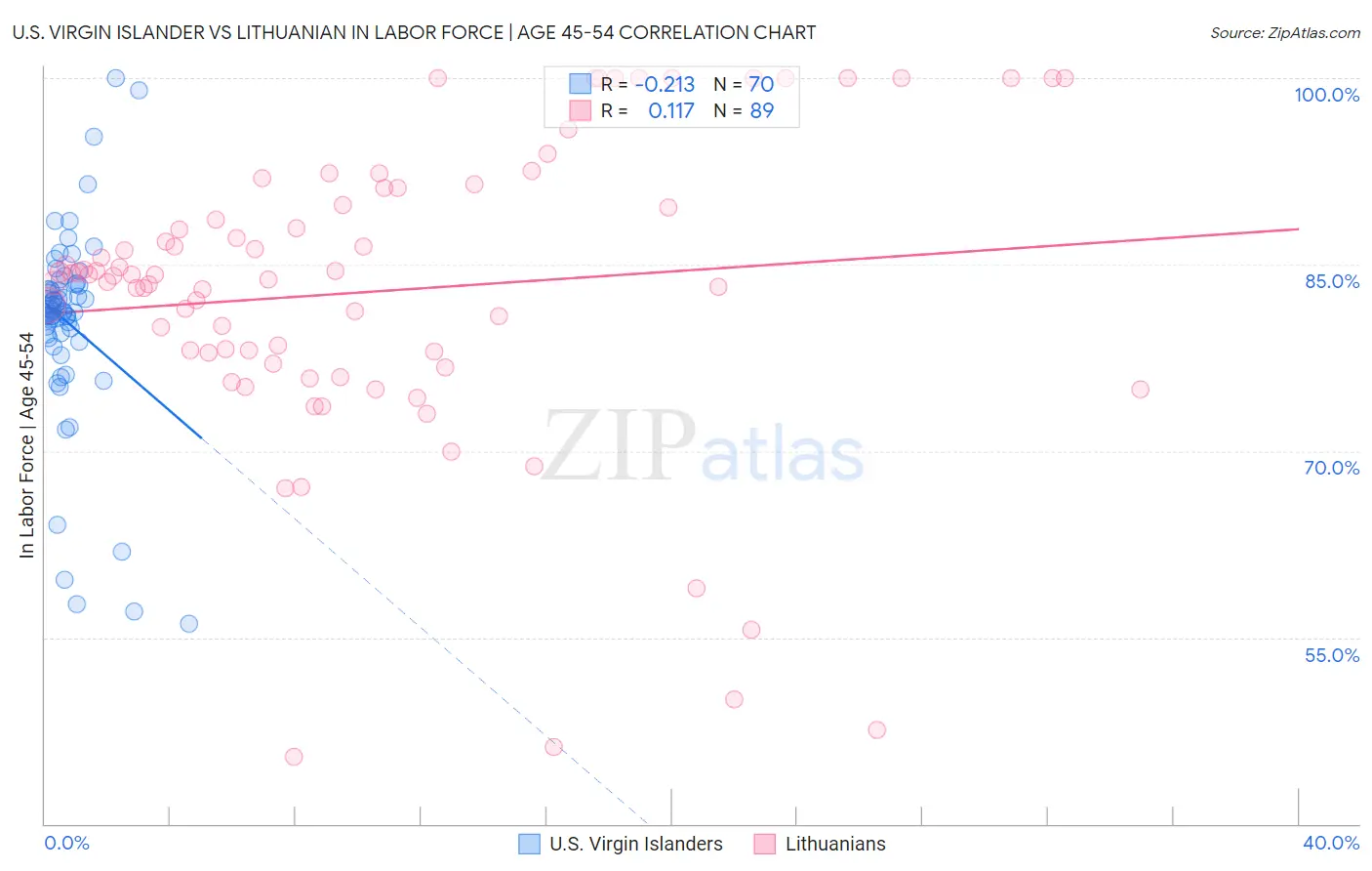 U.S. Virgin Islander vs Lithuanian In Labor Force | Age 45-54