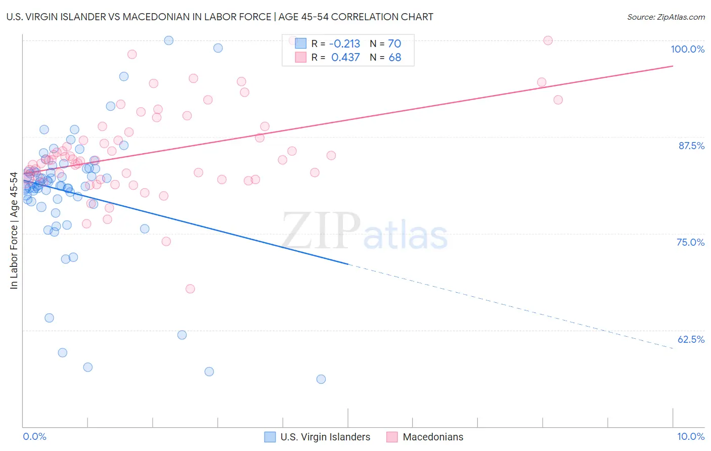 U.S. Virgin Islander vs Macedonian In Labor Force | Age 45-54