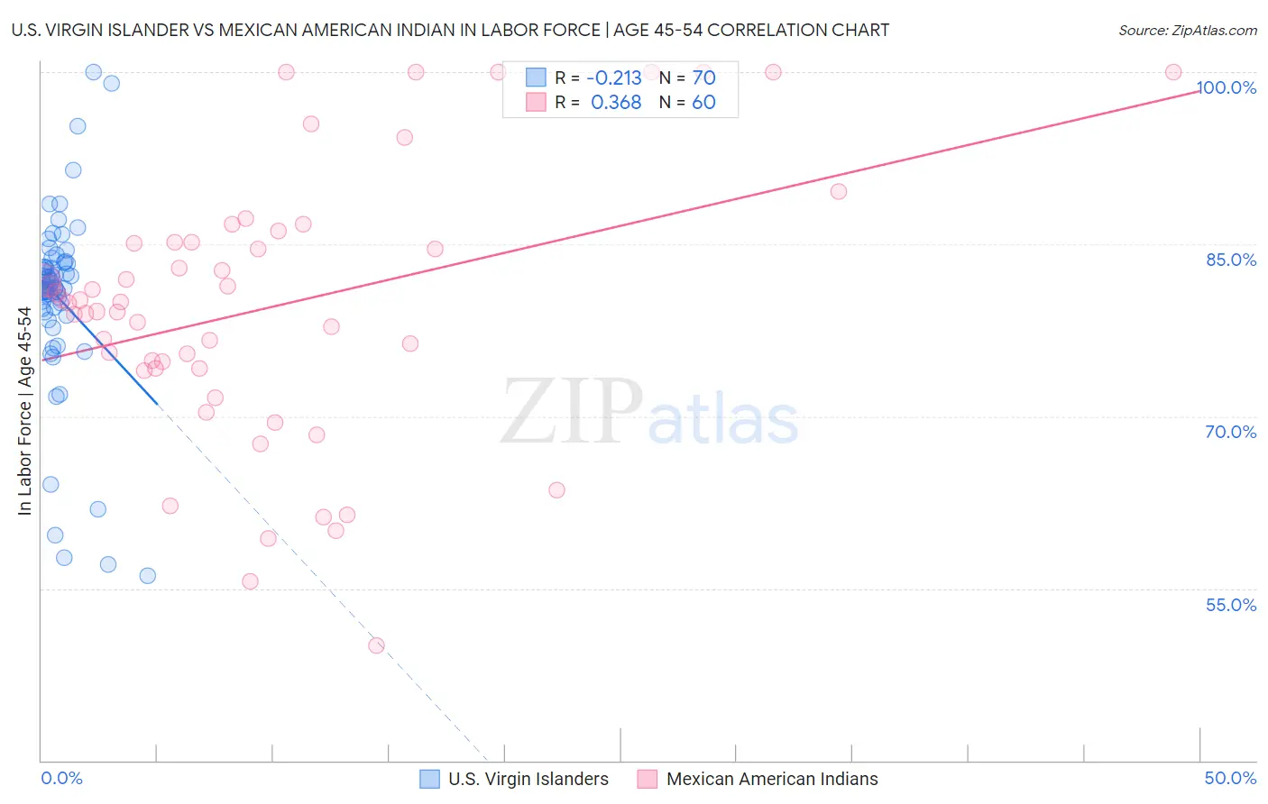 U.S. Virgin Islander vs Mexican American Indian In Labor Force | Age 45-54