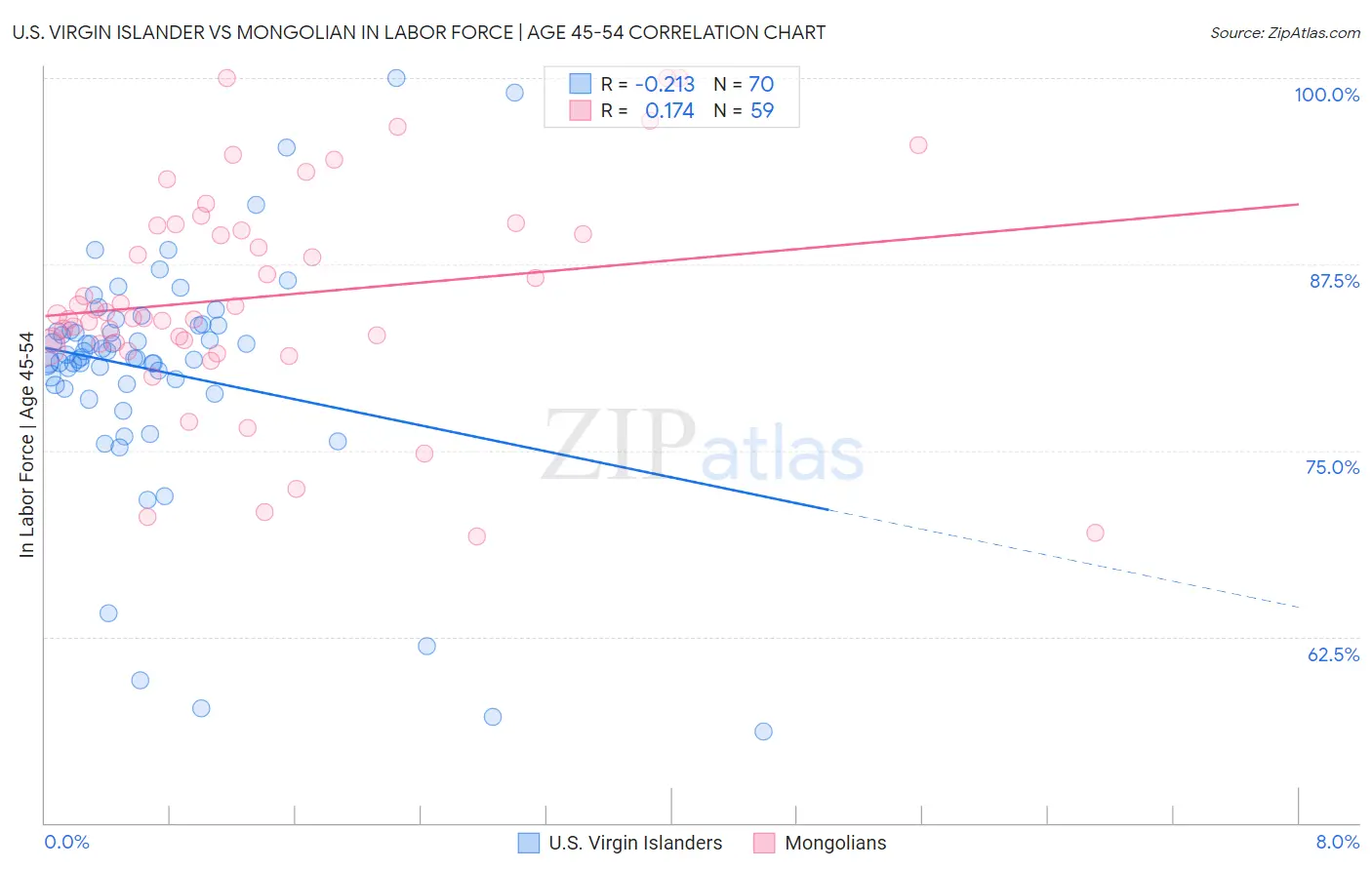 U.S. Virgin Islander vs Mongolian In Labor Force | Age 45-54