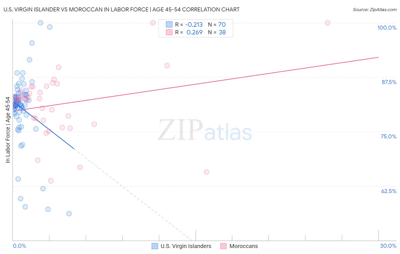U.S. Virgin Islander vs Moroccan In Labor Force | Age 45-54