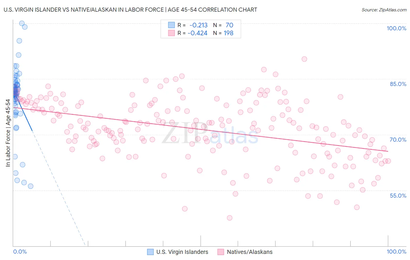 U.S. Virgin Islander vs Native/Alaskan In Labor Force | Age 45-54