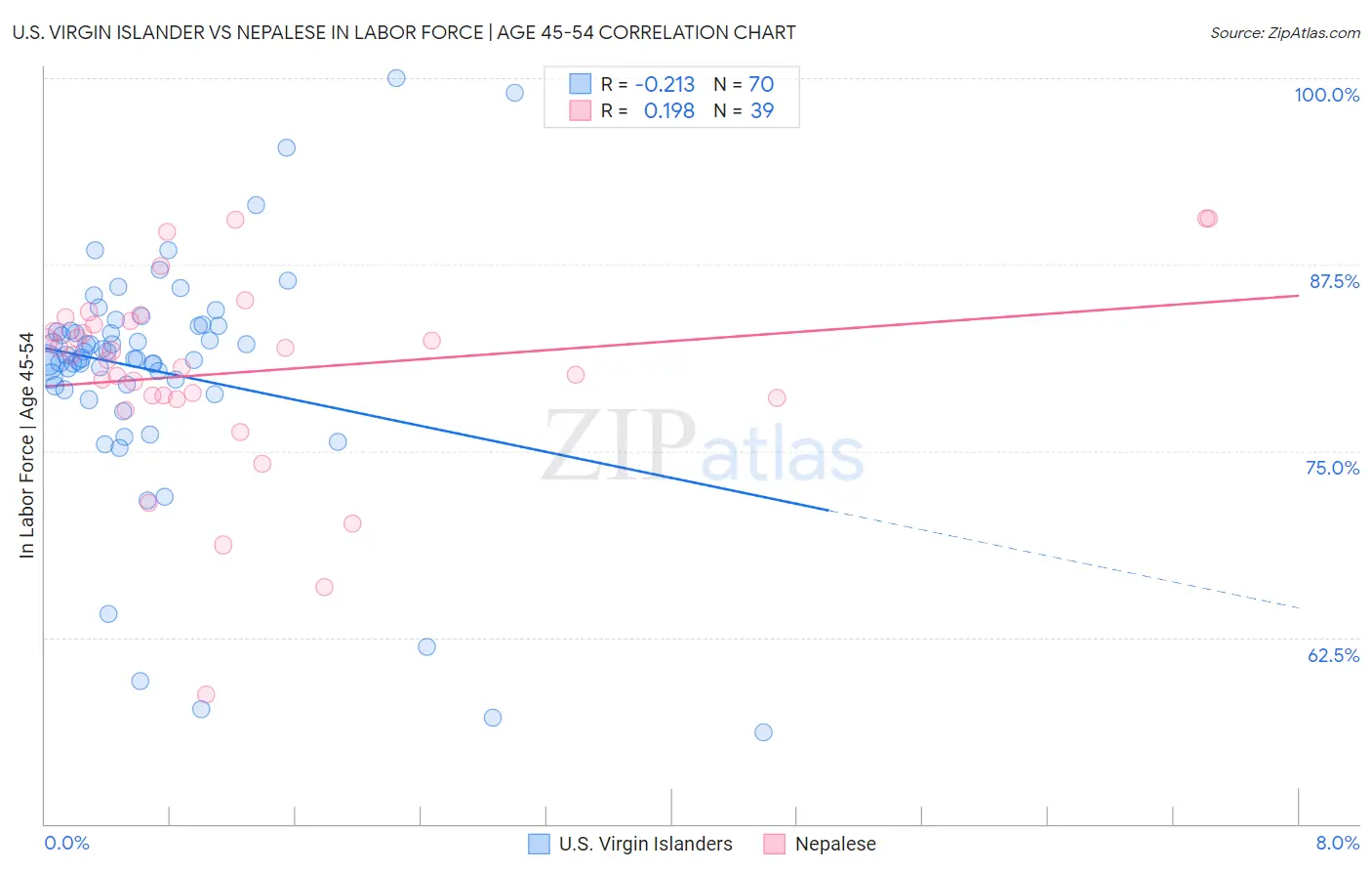 U.S. Virgin Islander vs Nepalese In Labor Force | Age 45-54