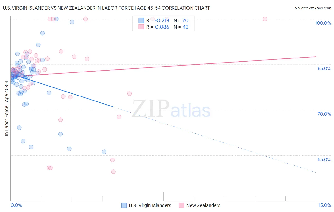 U.S. Virgin Islander vs New Zealander In Labor Force | Age 45-54