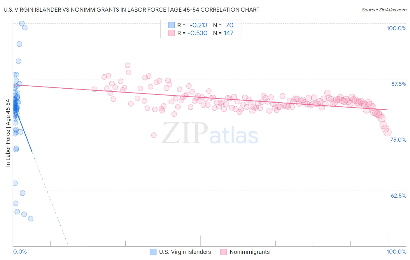 U.S. Virgin Islander vs Nonimmigrants In Labor Force | Age 45-54