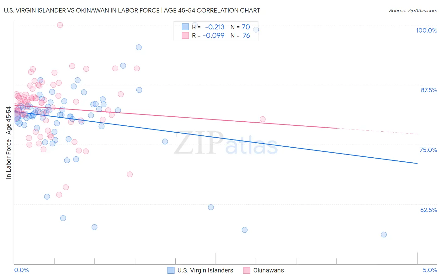 U.S. Virgin Islander vs Okinawan In Labor Force | Age 45-54