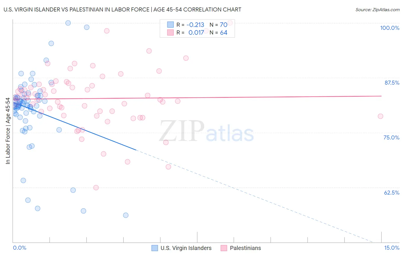 U.S. Virgin Islander vs Palestinian In Labor Force | Age 45-54