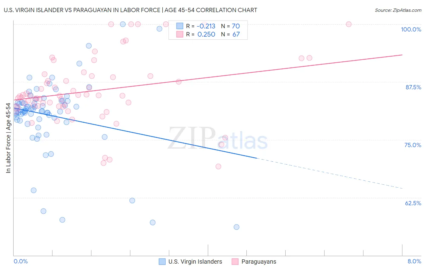 U.S. Virgin Islander vs Paraguayan In Labor Force | Age 45-54