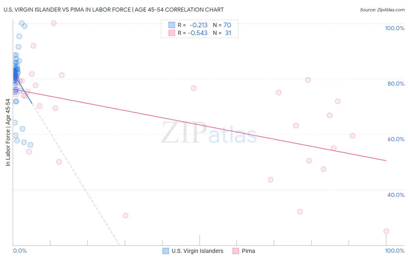 U.S. Virgin Islander vs Pima In Labor Force | Age 45-54