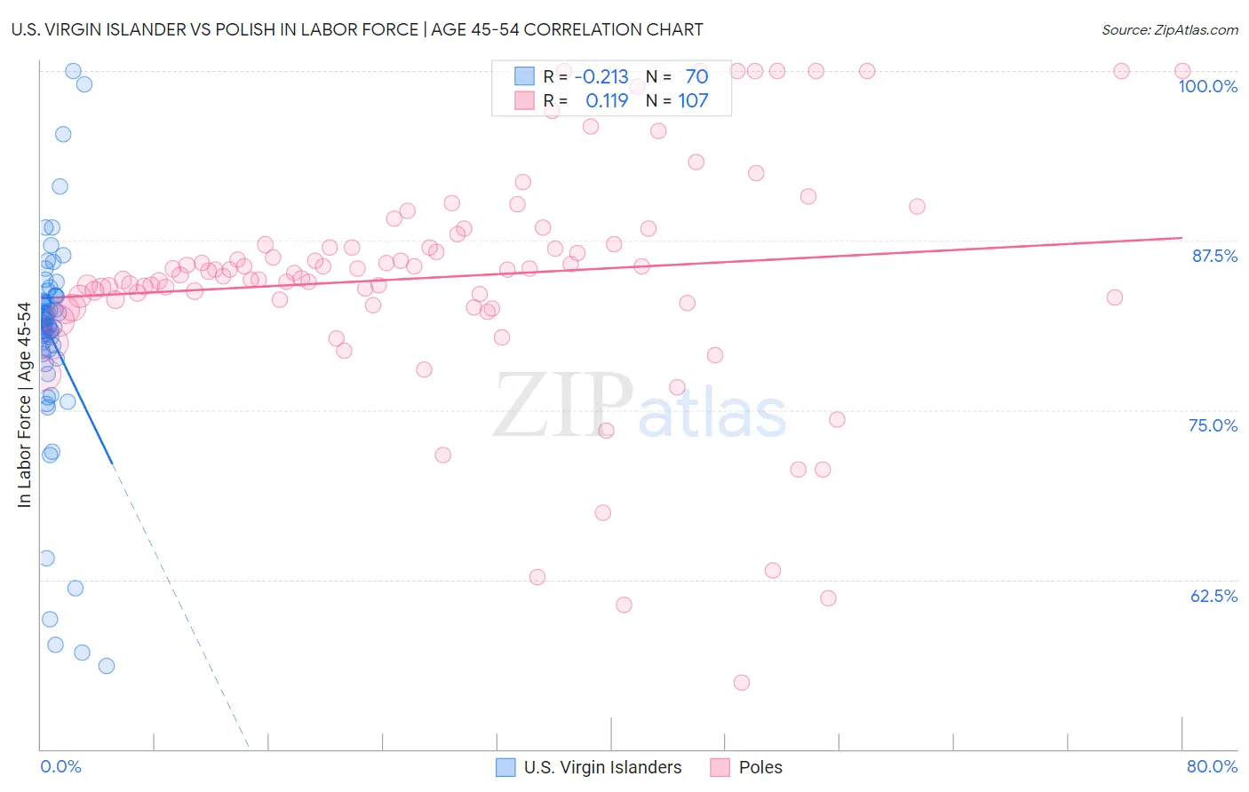 U.S. Virgin Islander vs Polish In Labor Force | Age 45-54
