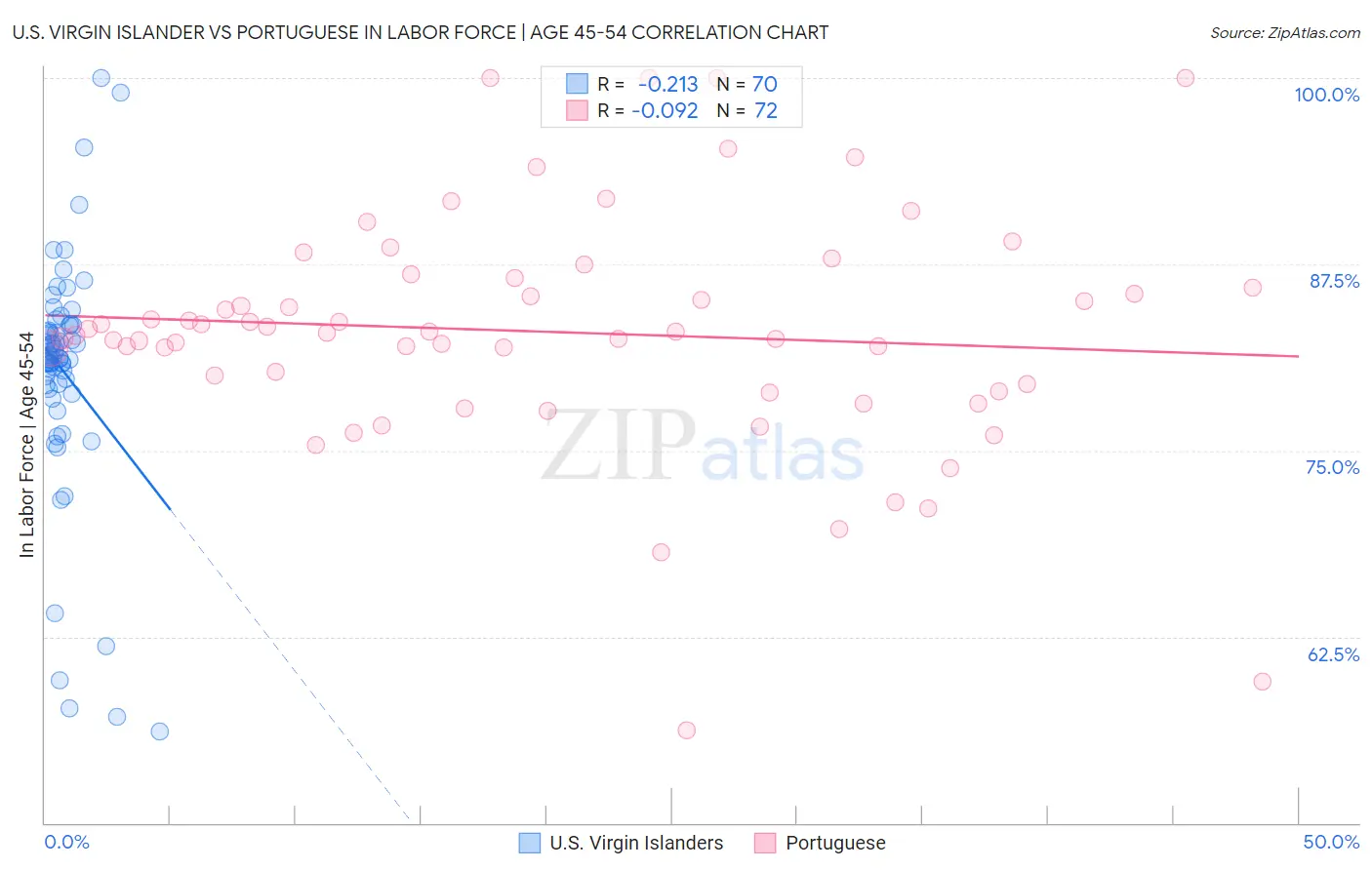 U.S. Virgin Islander vs Portuguese In Labor Force | Age 45-54