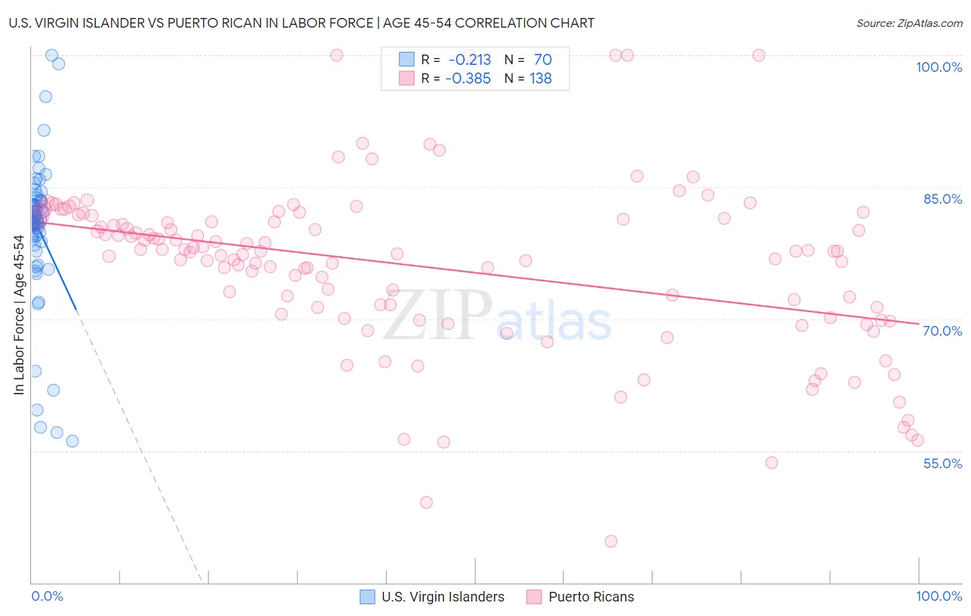 U.S. Virgin Islander vs Puerto Rican In Labor Force | Age 45-54