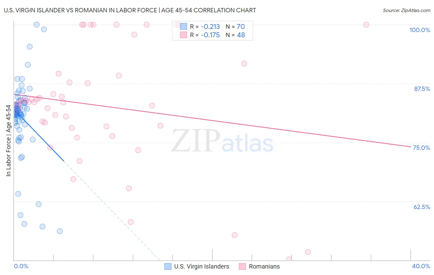 U.S. Virgin Islander vs Romanian In Labor Force | Age 45-54