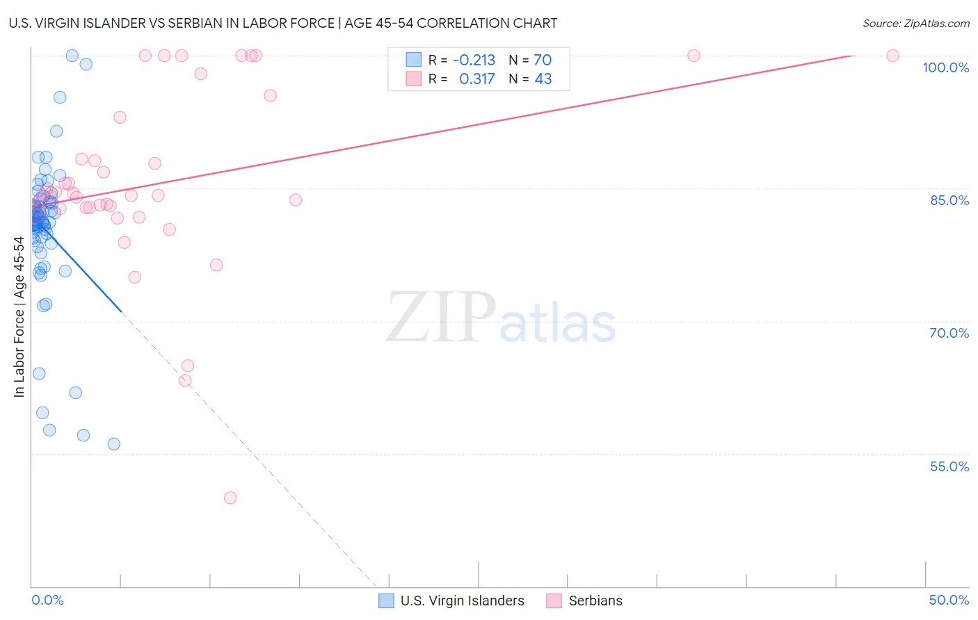 U.S. Virgin Islander vs Serbian In Labor Force | Age 45-54