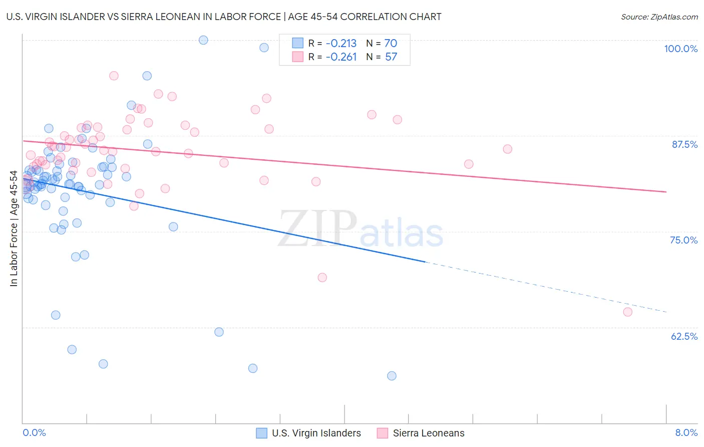 U.S. Virgin Islander vs Sierra Leonean In Labor Force | Age 45-54