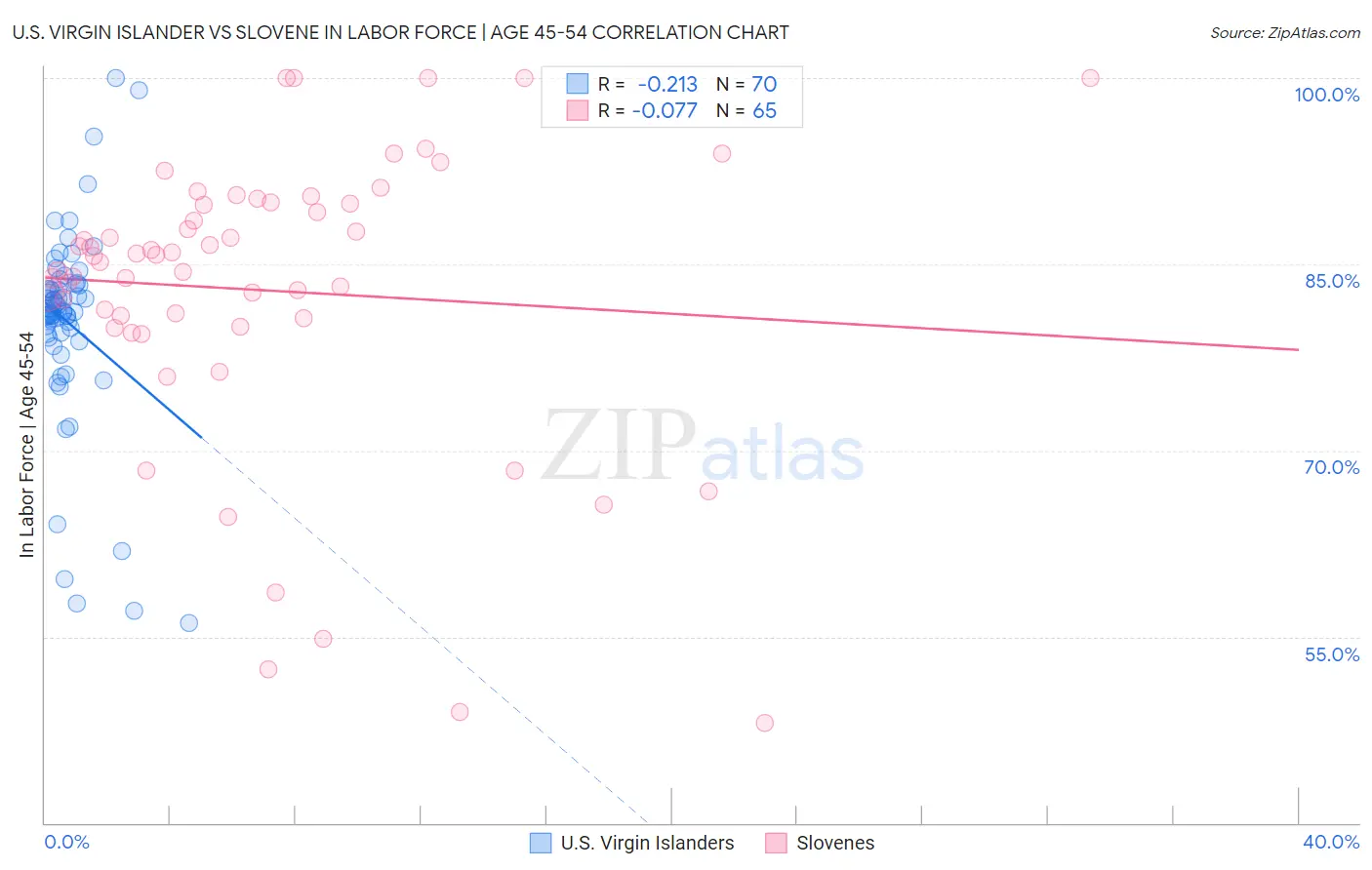 U.S. Virgin Islander vs Slovene In Labor Force | Age 45-54