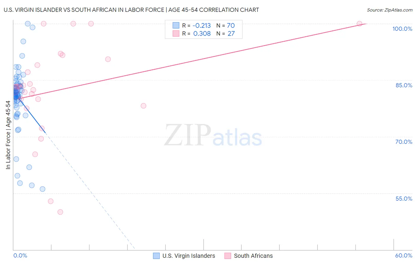 U.S. Virgin Islander vs South African In Labor Force | Age 45-54