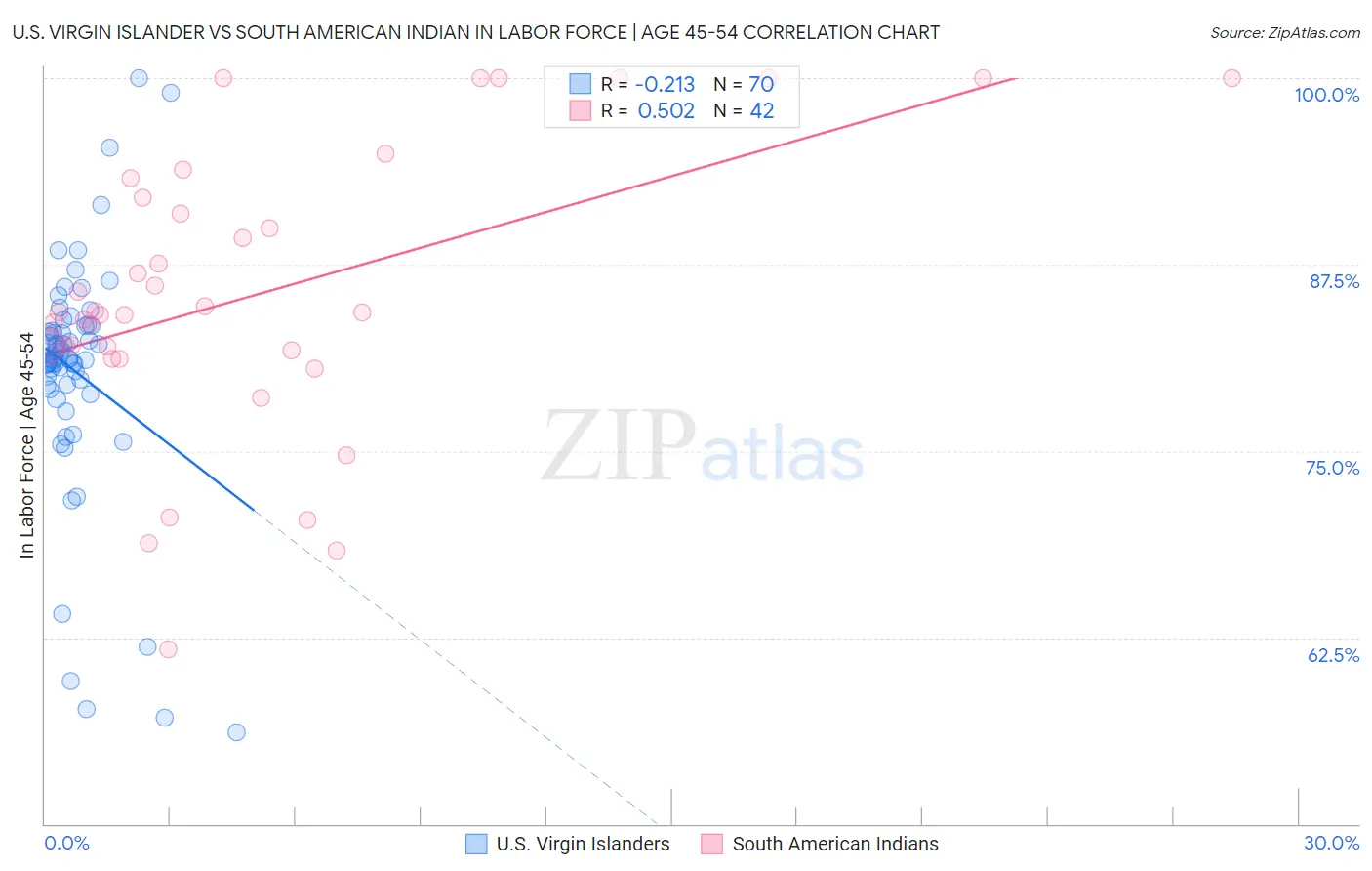 U.S. Virgin Islander vs South American Indian In Labor Force | Age 45-54