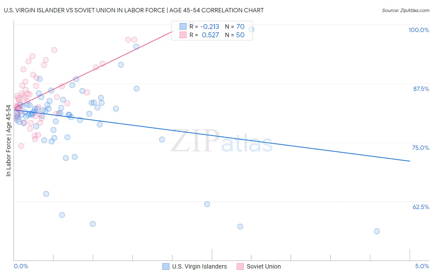 U.S. Virgin Islander vs Soviet Union In Labor Force | Age 45-54