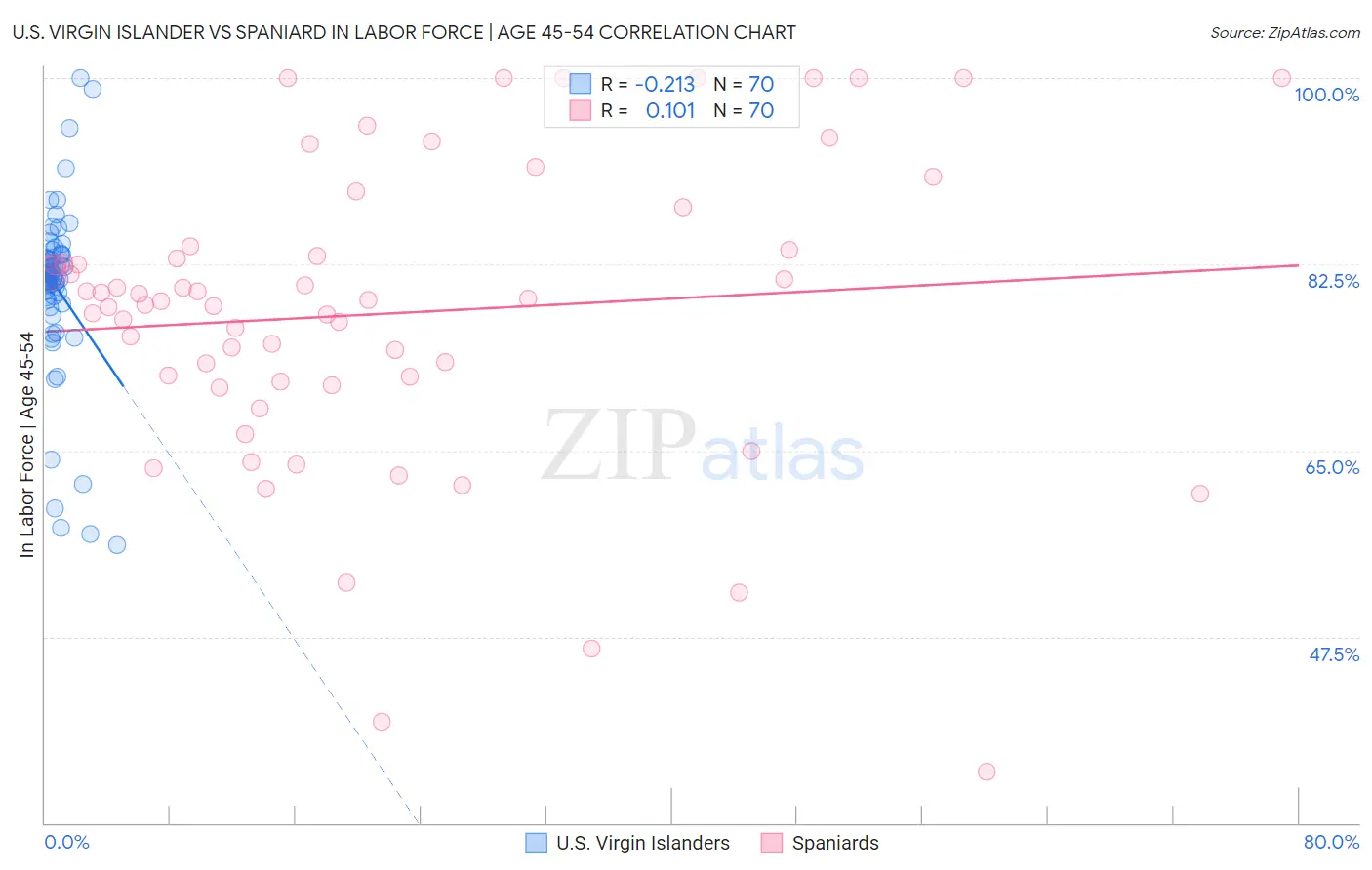 U.S. Virgin Islander vs Spaniard In Labor Force | Age 45-54