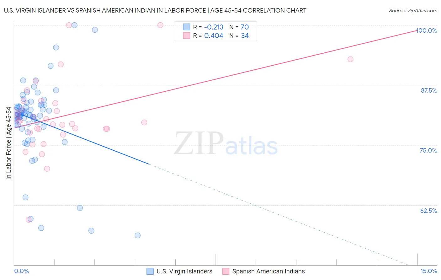 U.S. Virgin Islander vs Spanish American Indian In Labor Force | Age 45-54