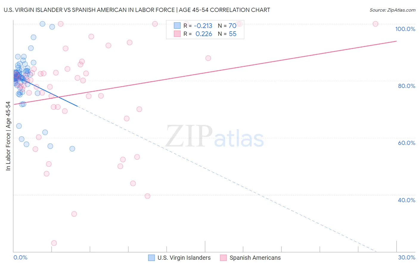 U.S. Virgin Islander vs Spanish American In Labor Force | Age 45-54