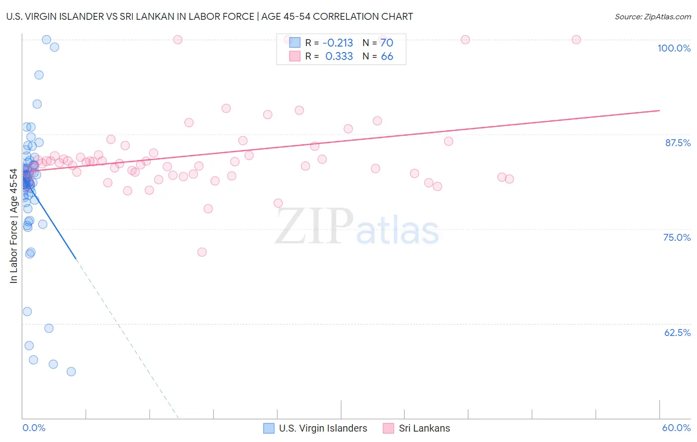 U.S. Virgin Islander vs Sri Lankan In Labor Force | Age 45-54