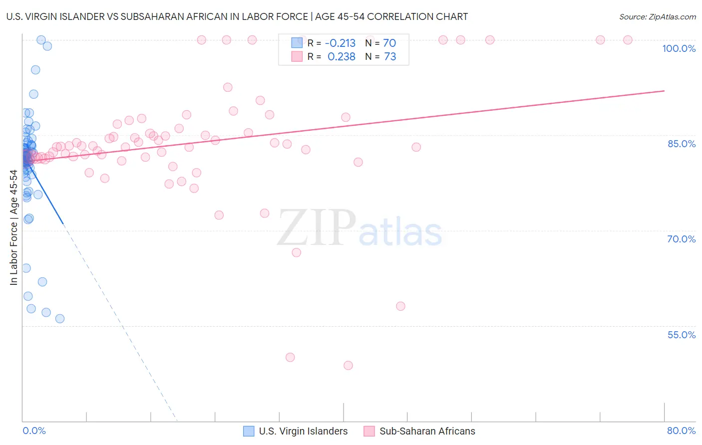 U.S. Virgin Islander vs Subsaharan African In Labor Force | Age 45-54