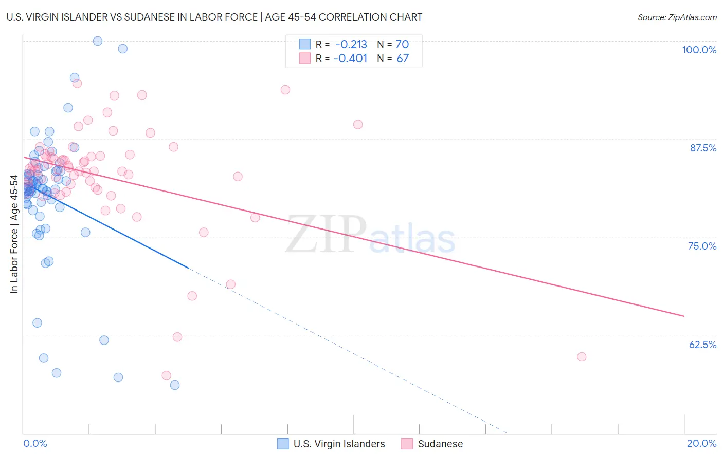 U.S. Virgin Islander vs Sudanese In Labor Force | Age 45-54