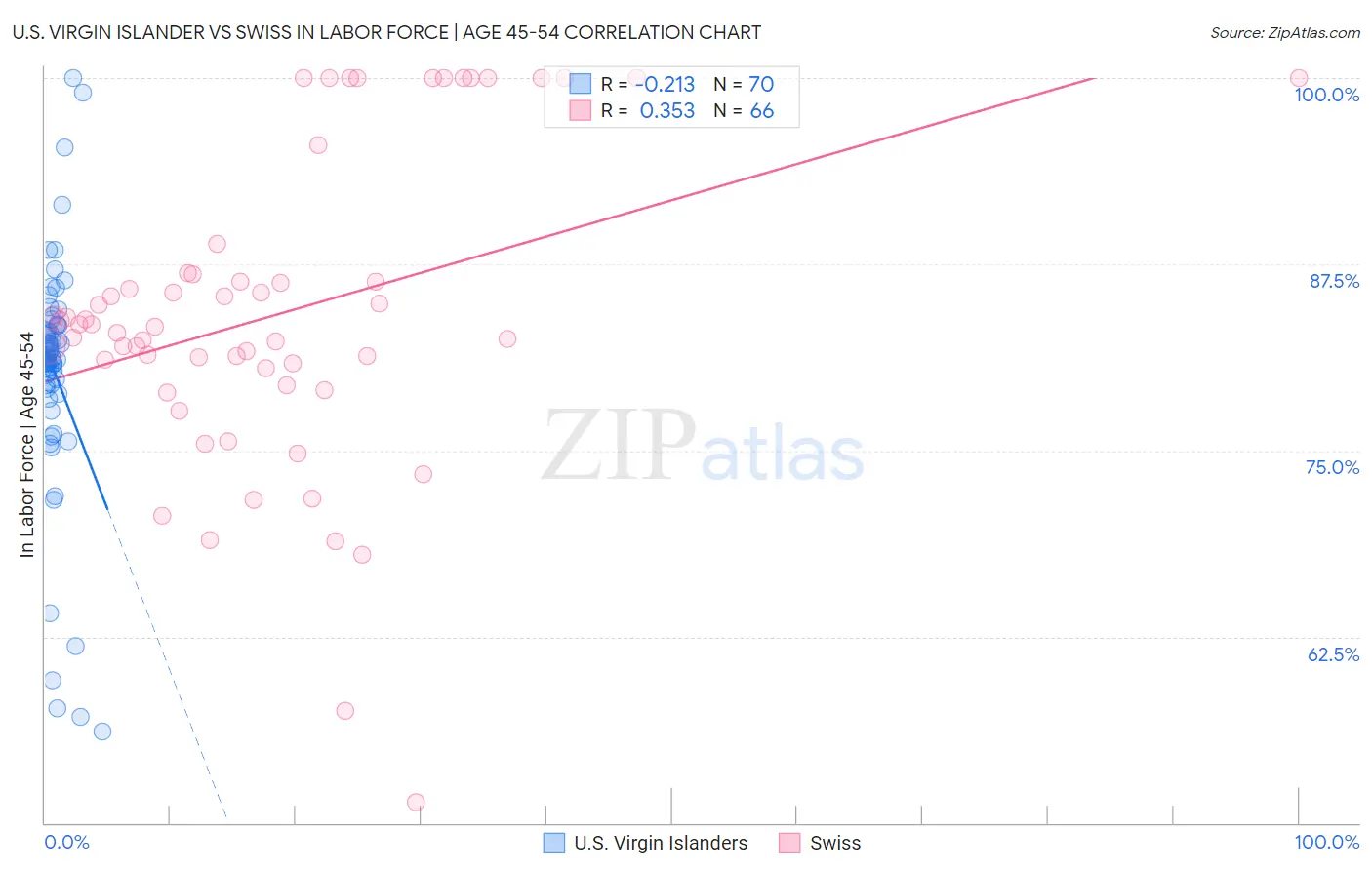 U.S. Virgin Islander vs Swiss In Labor Force | Age 45-54