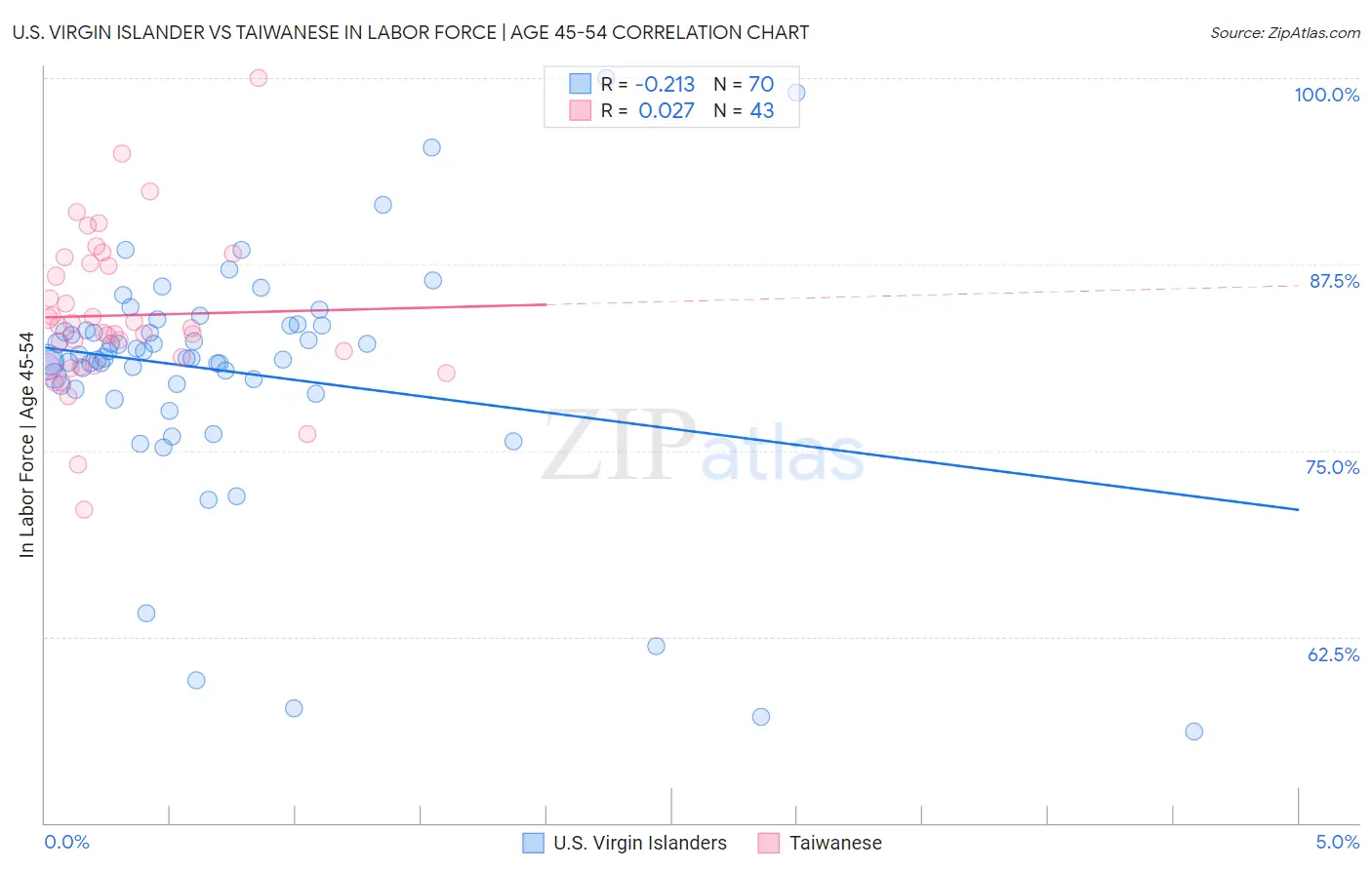 U.S. Virgin Islander vs Taiwanese In Labor Force | Age 45-54