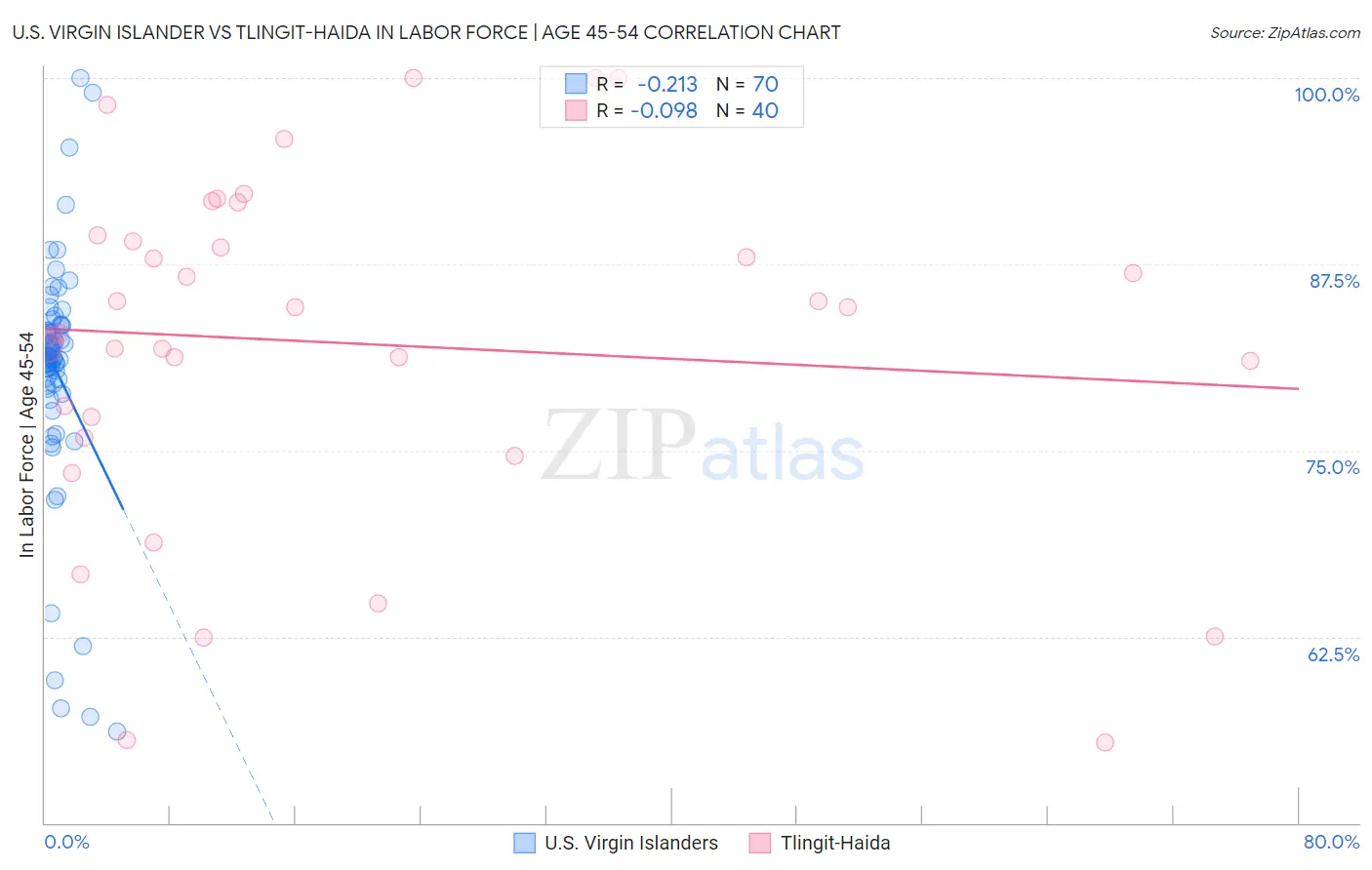 U.S. Virgin Islander vs Tlingit-Haida In Labor Force | Age 45-54