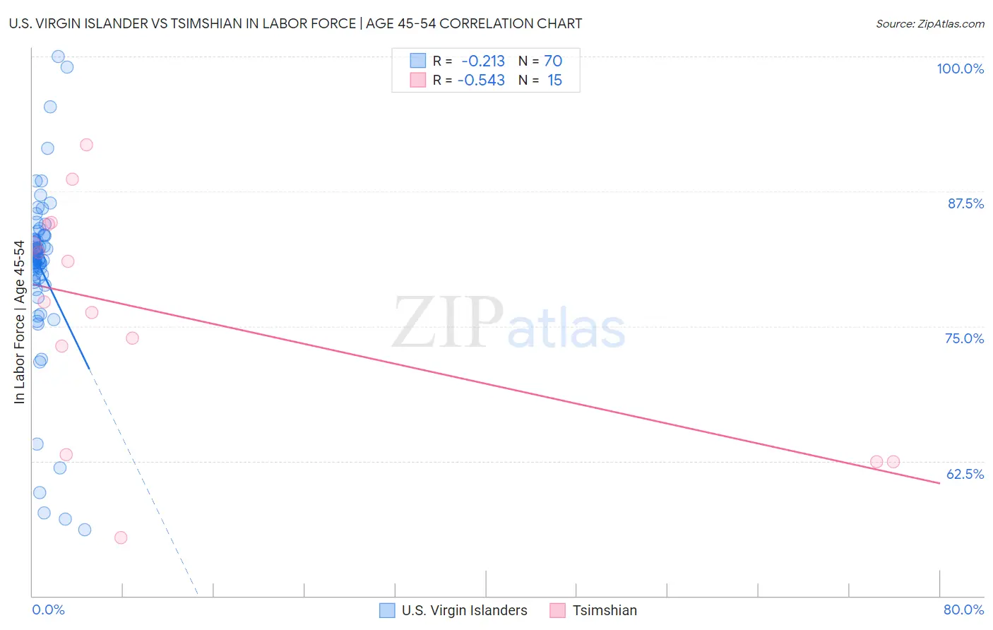 U.S. Virgin Islander vs Tsimshian In Labor Force | Age 45-54