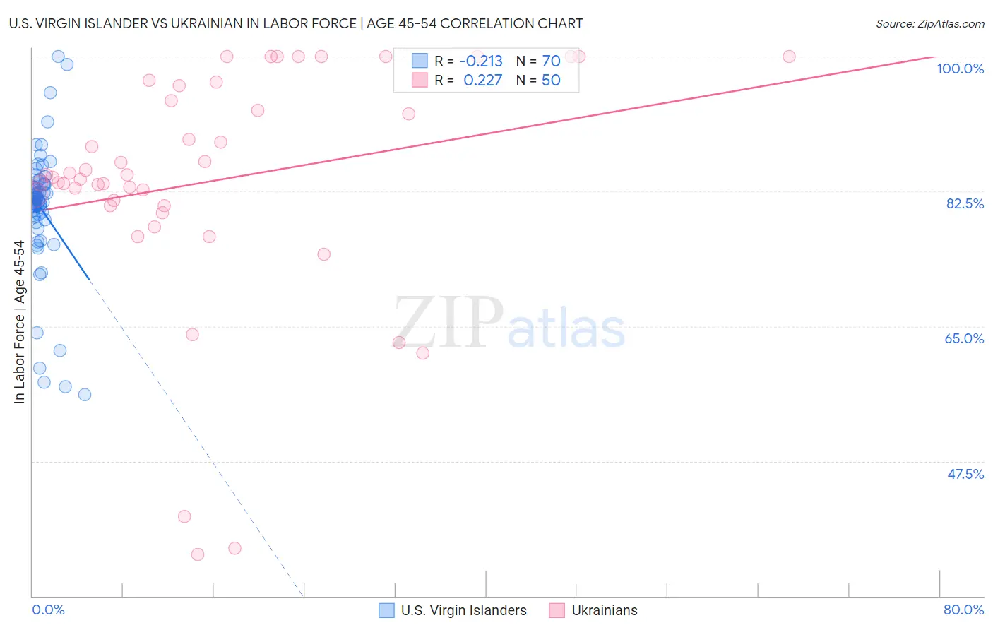 U.S. Virgin Islander vs Ukrainian In Labor Force | Age 45-54