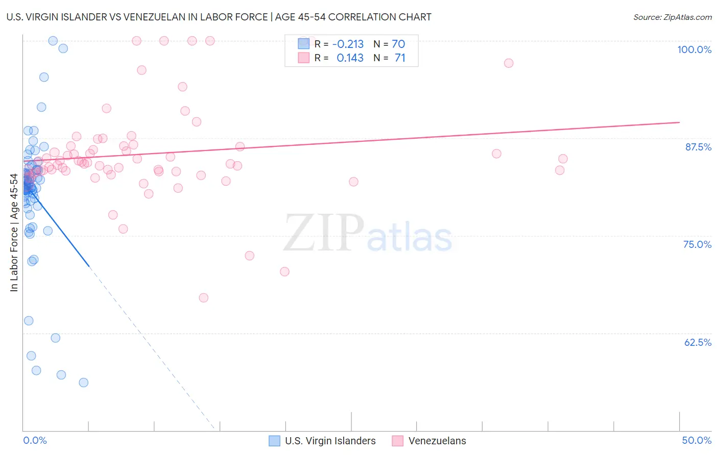 U.S. Virgin Islander vs Venezuelan In Labor Force | Age 45-54