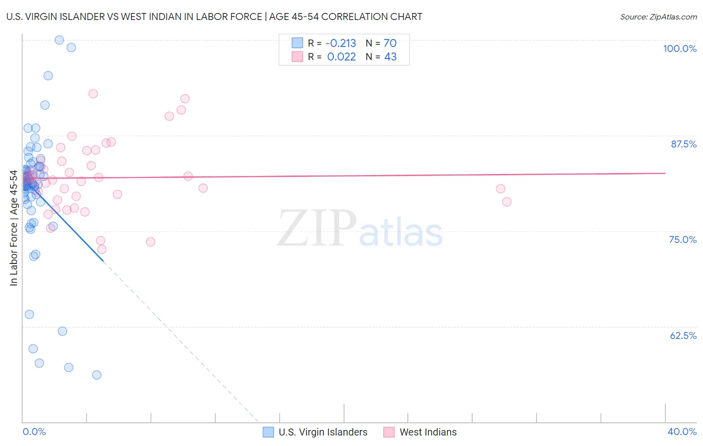 U.S. Virgin Islander vs West Indian In Labor Force | Age 45-54