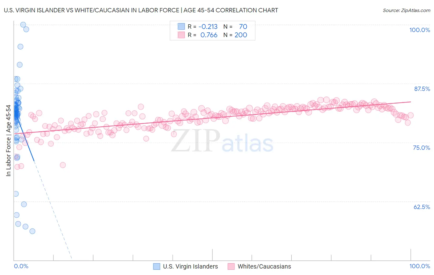 U.S. Virgin Islander vs White/Caucasian In Labor Force | Age 45-54